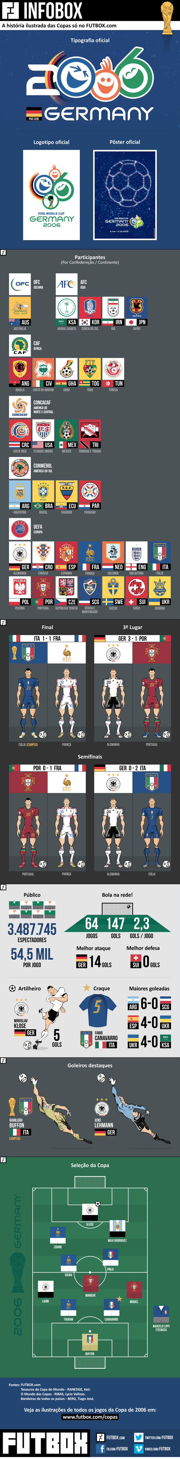 Infográfico – Copa do Mundo de 2006